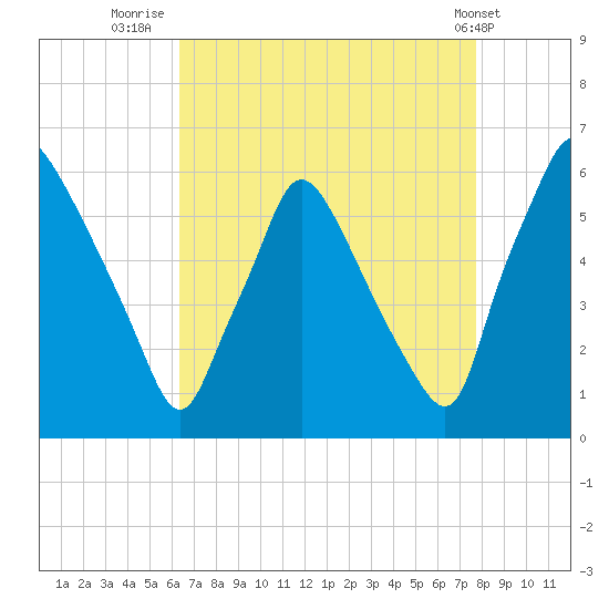 Norwood City tide chart for Wednesday, August 24, 2022