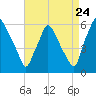 Norwood City tide chart for Wednesday, August 24, 2022