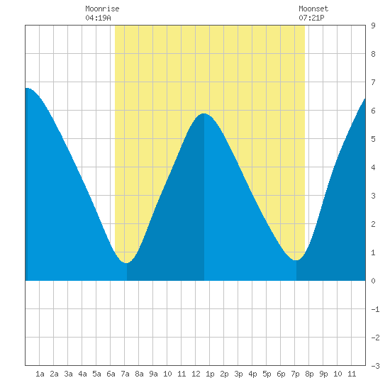 Norwood City tide chart for Thursday, August 25, 2022