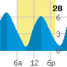 Norwood City tide chart for Sunday, August 28, 2022