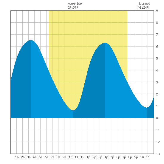 Norwood City tide chart for Tuesday, August 30, 2022