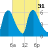 Norwood City tide chart for Wednesday, August 31, 2022