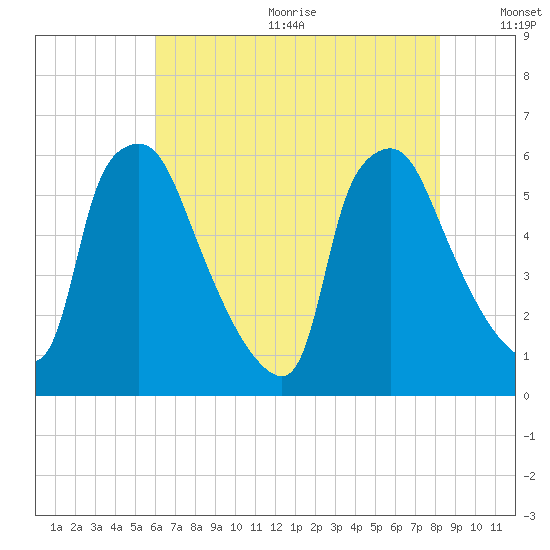 Norwood City tide chart for Wednesday, August 3, 2022