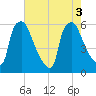 Norwood City tide chart for Wednesday, August 3, 2022