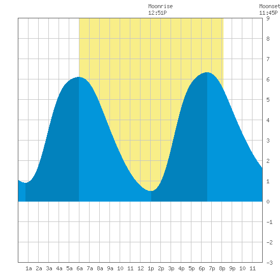 Norwood City tide chart for Thursday, August 4, 2022