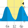 Norwood City tide chart for Thursday, August 4, 2022