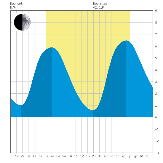 Norwood City tide chart for Friday, August 5, 2022
