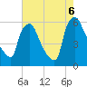 Norwood City tide chart for Saturday, August 6, 2022