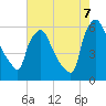 Norwood City tide chart for Sunday, August 7, 2022