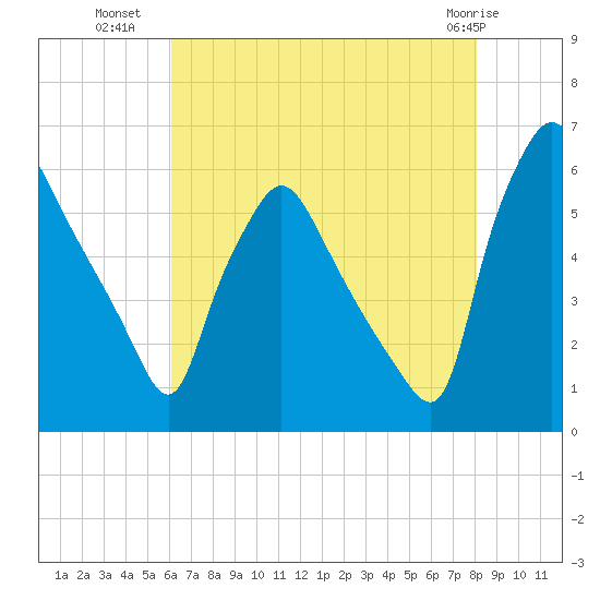 Norwood City tide chart for Tuesday, August 9, 2022