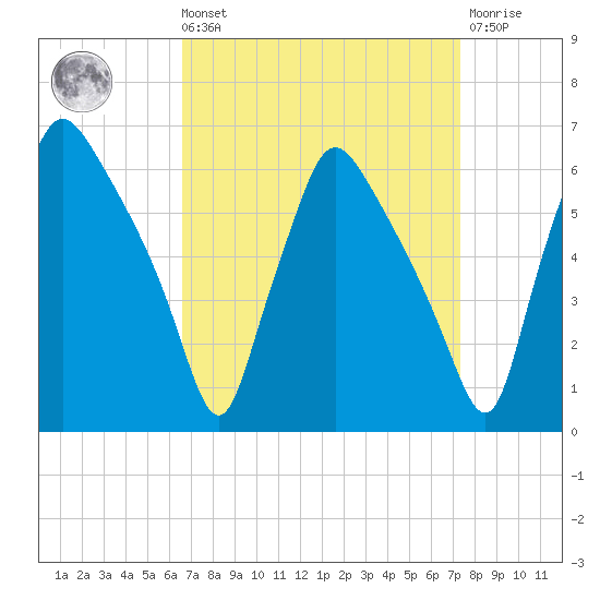 Norwood City tide chart for Saturday, September 10, 2022