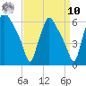Norwood City tide chart for Saturday, September 10, 2022