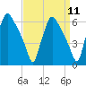 Norwood City tide chart for Sunday, September 11, 2022