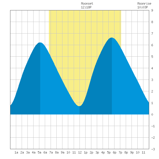 Norwood City tide chart for Thursday, September 15, 2022