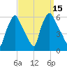 Norwood City tide chart for Thursday, September 15, 2022