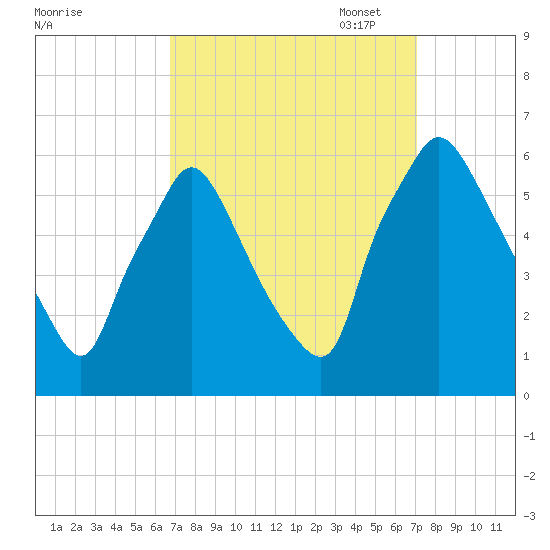 Norwood City tide chart for Sunday, September 18, 2022