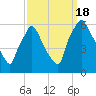 Norwood City tide chart for Sunday, September 18, 2022