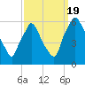 Norwood City tide chart for Monday, September 19, 2022
