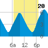 Norwood City tide chart for Tuesday, September 20, 2022