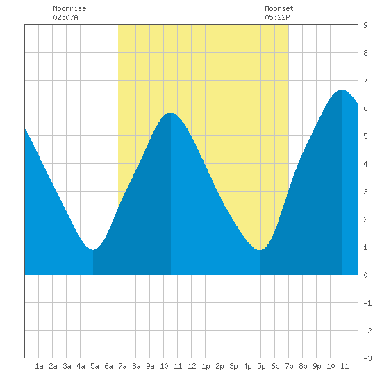 Norwood City tide chart for Wednesday, September 21, 2022