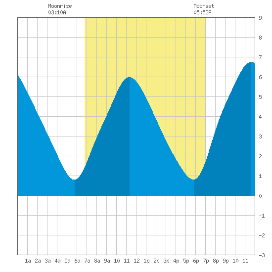 Norwood City tide chart for Thursday, September 22, 2022