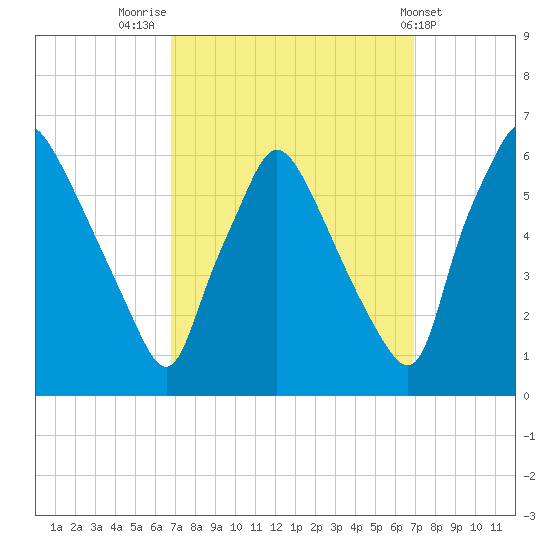 Norwood City tide chart for Friday, September 23, 2022