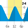 Norwood City tide chart for Saturday, September 24, 2022