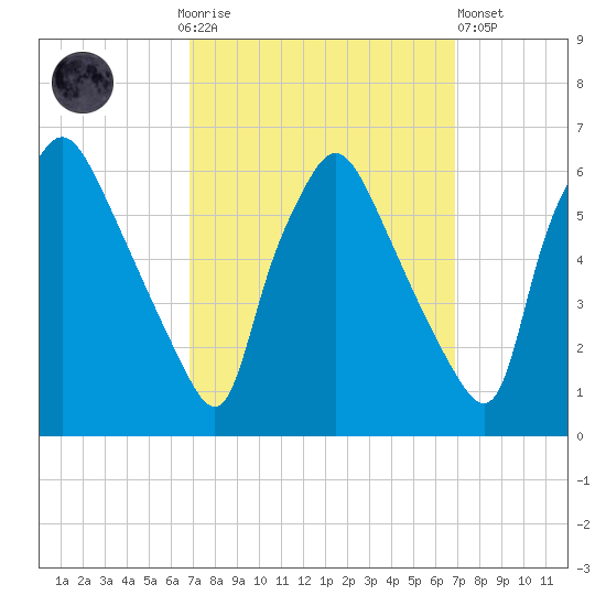 Norwood City tide chart for Sunday, September 25, 2022