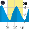 Norwood City tide chart for Sunday, September 25, 2022