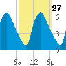 Norwood City tide chart for Tuesday, September 27, 2022