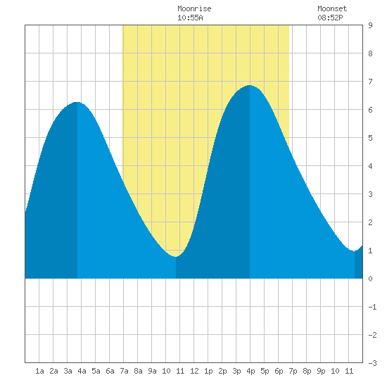 Norwood City tide chart for Thursday, September 29, 2022