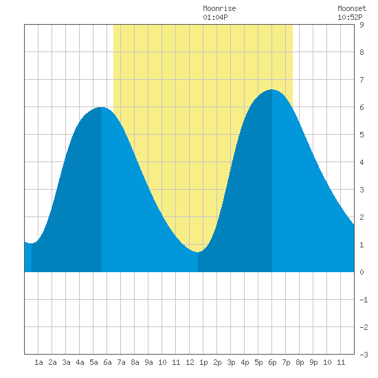 Norwood City tide chart for Friday, September 2, 2022