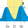 Norwood City tide chart for Friday, September 2, 2022