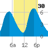 Norwood City tide chart for Friday, September 30, 2022