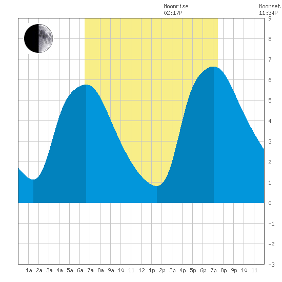 Norwood City tide chart for Saturday, September 3, 2022