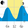 Norwood City tide chart for Saturday, September 3, 2022