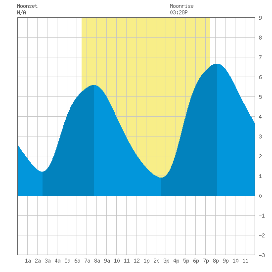Norwood City tide chart for Sunday, September 4, 2022