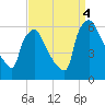 Norwood City tide chart for Sunday, September 4, 2022