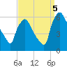 Norwood City tide chart for Monday, September 5, 2022