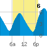 Norwood City tide chart for Tuesday, September 6, 2022