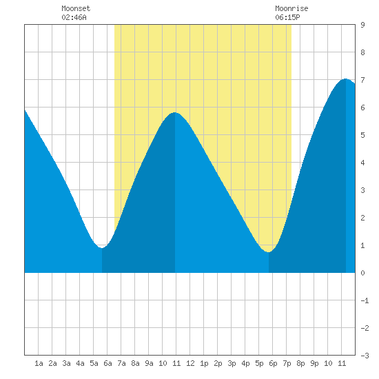 Norwood City tide chart for Wednesday, September 7, 2022