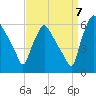 Norwood City tide chart for Wednesday, September 7, 2022