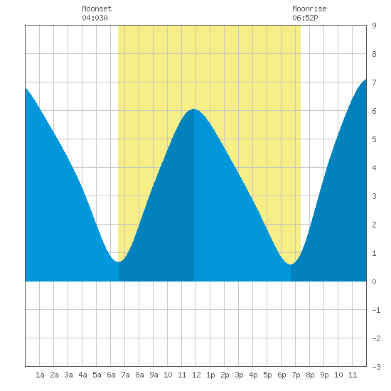 Norwood City tide chart for Thursday, September 8, 2022