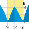 Norwood City tide chart for Thursday, September 8, 2022