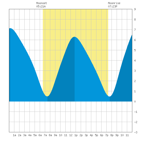 Norwood City tide chart for Friday, September 9, 2022