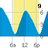 Norwood City tide chart for Friday, September 9, 2022