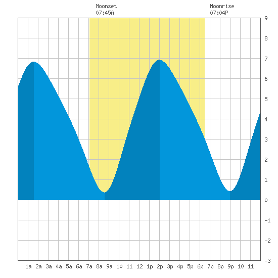 Norwood City tide chart for Monday, October 10, 2022