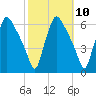 Norwood City tide chart for Monday, October 10, 2022