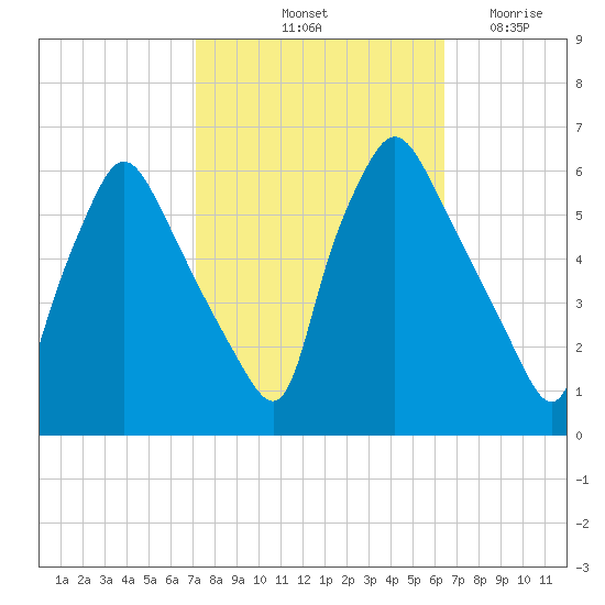 Norwood City tide chart for Thursday, October 13, 2022