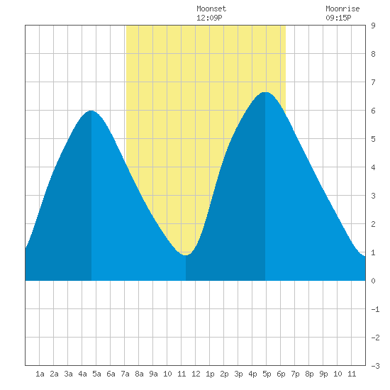 Norwood City tide chart for Friday, October 14, 2022
